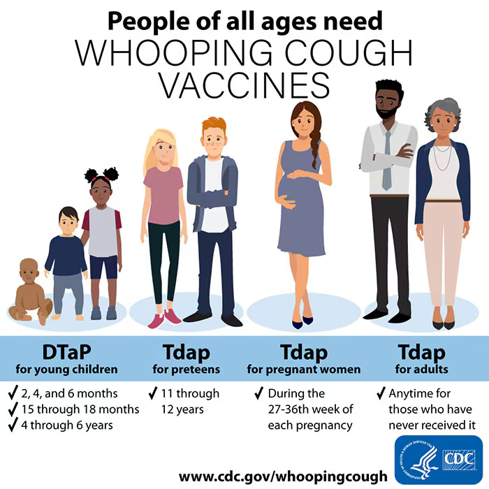 Graphic titled: People of all ages need whooping cough vaccines. 