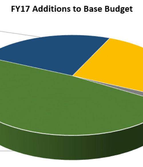 Additions to Base Budget