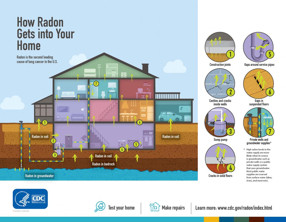 Radon is the second leading cause of lung cancer in the U.S.