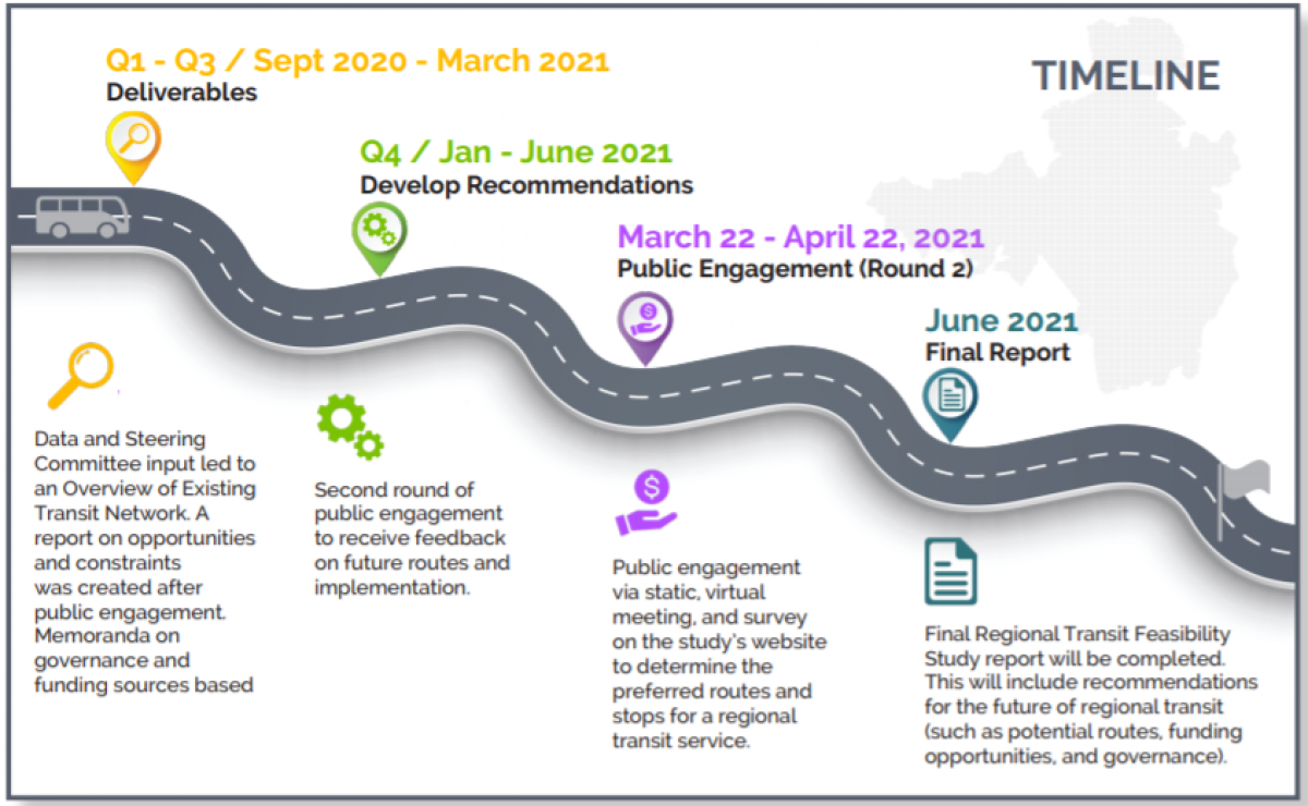 Regional Transit Study Timeline