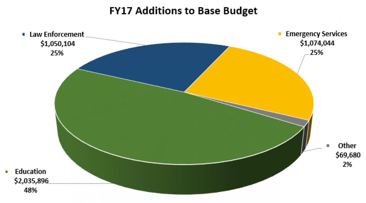 Additions to Base Budget